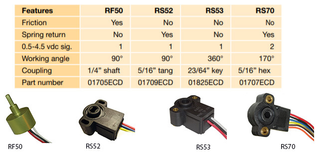 Parker Rotary Angle Sensors RF50, RS52, RS53, RS70